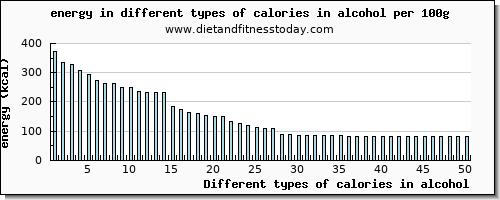 calories in alcohol energy per 100g